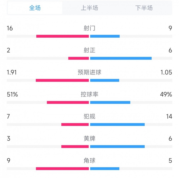 温哥华vs迈阿密全场数据：射门16比9，射正2比6，控球率51%比49%